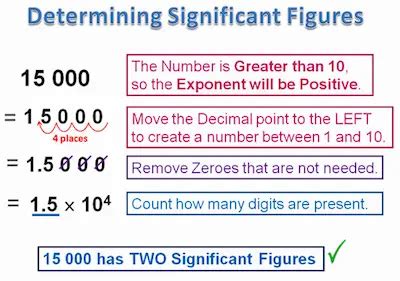 how to find correct number of significant digits