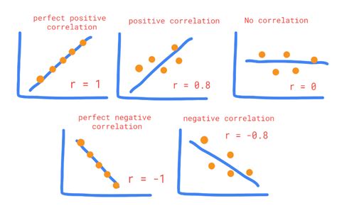 how to find correlation between 2 variables
