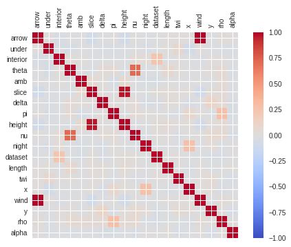 how to find correlation between multiple variables in python