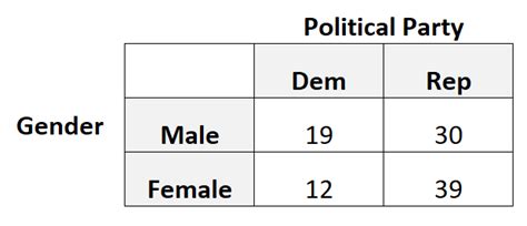 how to find correlation between two categorical variables in excel