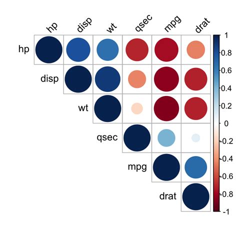 how to find correlation matrix in r