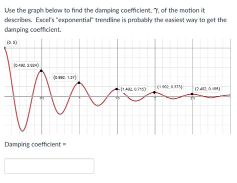 How To Find Damping Coefficient From Graph