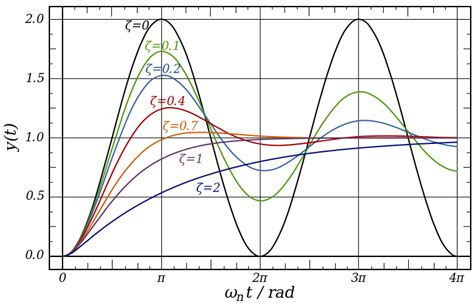 How To Find Damping Ratio In Matlab