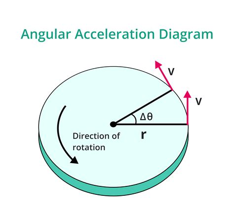 how to find direction of angular acceleration