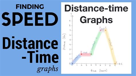 how to find distance using speed and time graph