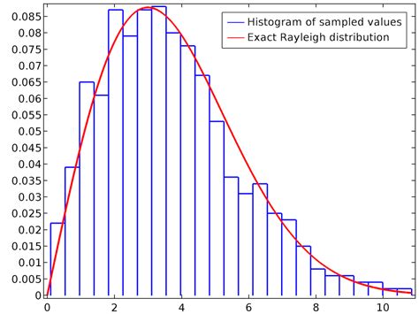 How To Find Distribution Of Histogram