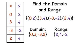 how to find domain and range from a table