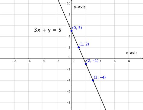 how to find equation of a line from graph