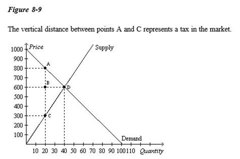 How To Find Equilibrium Price And Quantity From A Graph
