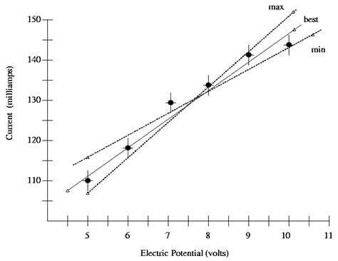 how to find error in slope of a graph