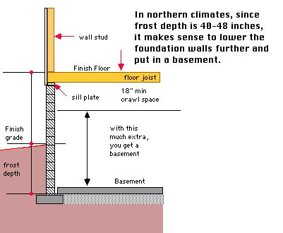 how to find finished floor elevation