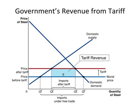 how to find government revenue from tariff