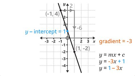 how to find gradient from a linear equation