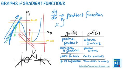 how to find gradient function of a graph