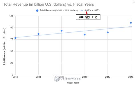 how to find gradient of a graph in google sheets