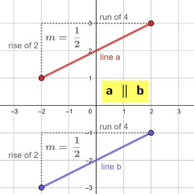how to find gradient of a parallel line