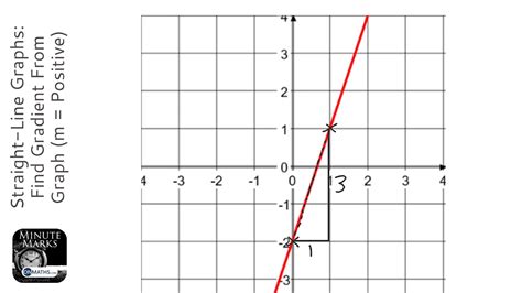 how to find gradient on a linear graph