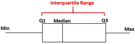 how to find interquartile range from a box plot