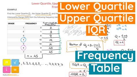 how to find interquartile range from a frequency table