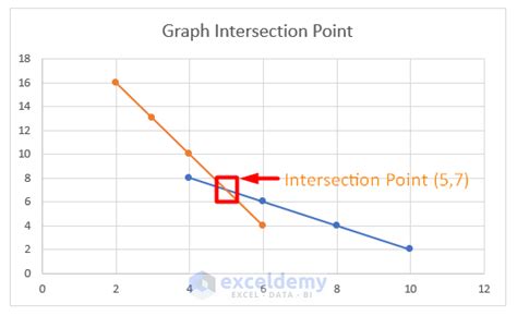 how to find intersection point in excel graph