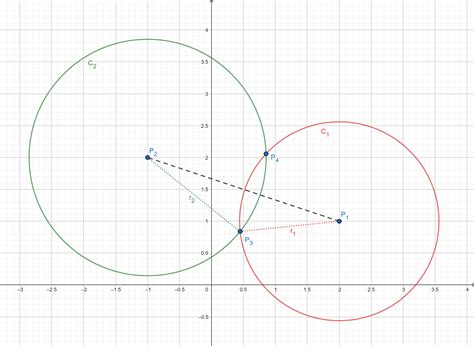 how to find intersection points of 2 circles