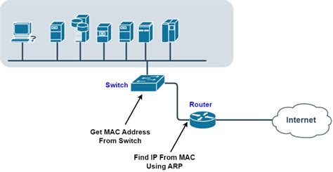 how to find ip using mac address in cisco switch