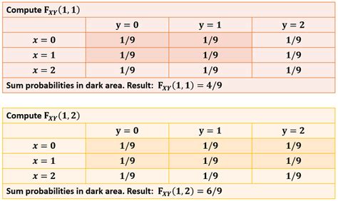 how to find joint distribution function