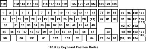 How To Find Keyboard Scan Codes