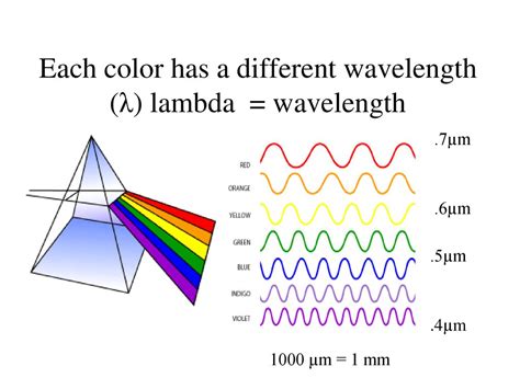 How To Find Lambda Wavelength