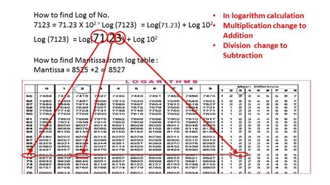 How To Find Logarithm And Antilogarithm Using Table