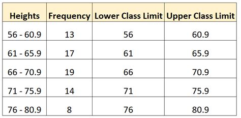 how to find lower and upper class limits in statistics