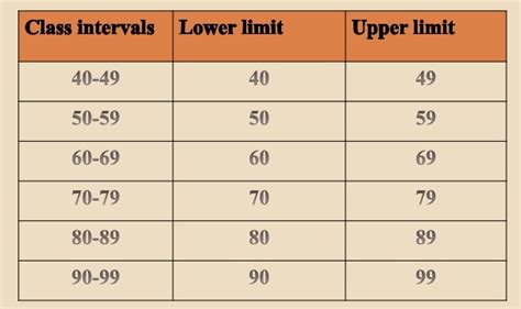 how to find lower class limit and upper class limit