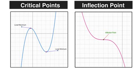 how to find maximum and minimum points of a cubic function