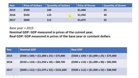 how to find nominal and real gdp from a table