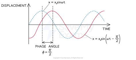 How To Find Phase Angle In Shm