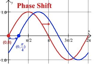 How To Find Phase Shift Of Trig Graph