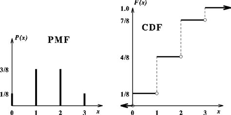 how to find pmf from cdf