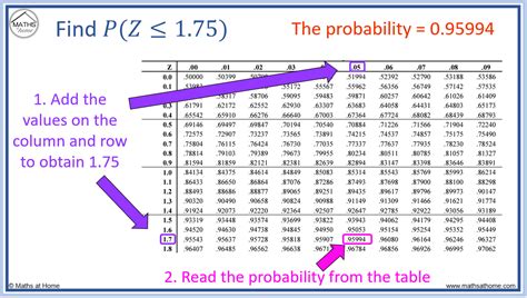 How To Find Probability With Z Table