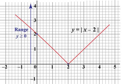 how to find range in algebra 2