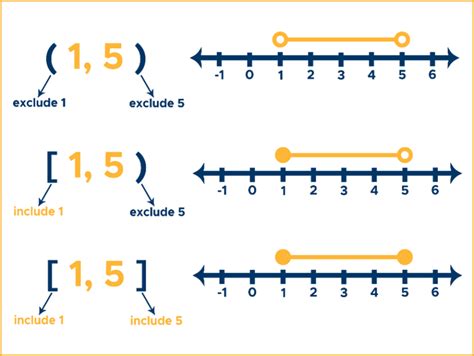 how to find range of a graph in interval notation