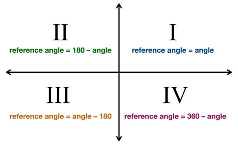 How To Find Reference Angle In Quad 4