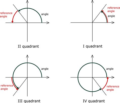 How To Find Reference Angle In Quadrant 3