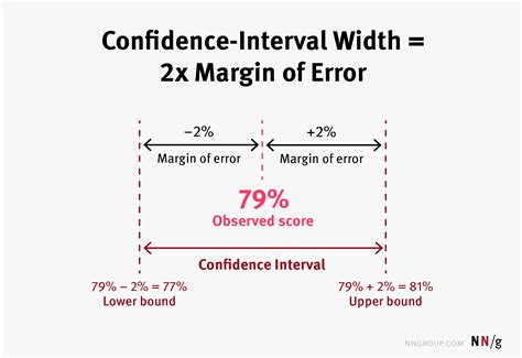 how to find sample size using margin of error and confidence level
