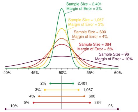 how to find sample size with margin of error on ti 84