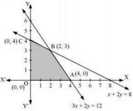 how to find shaded region in linear programming