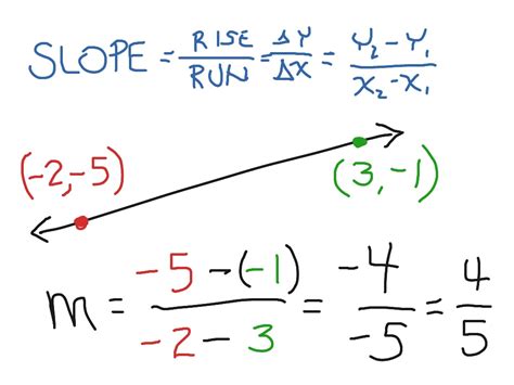 how to find slope between two coordinates