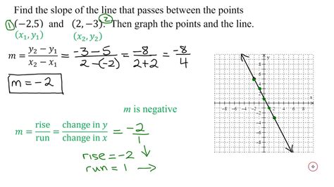 how to find slope between two points on a graph