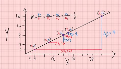 how to find slope from a graph in physics