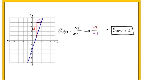 how to find slope of a function graph