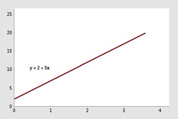 how to find slope of regression line in minitab